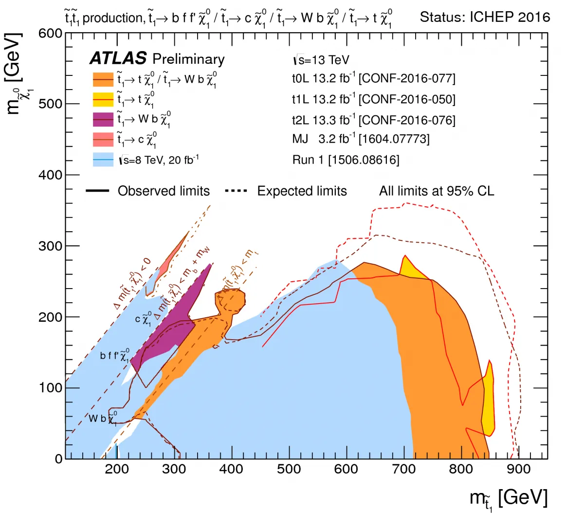 Where is Supersymmetry?