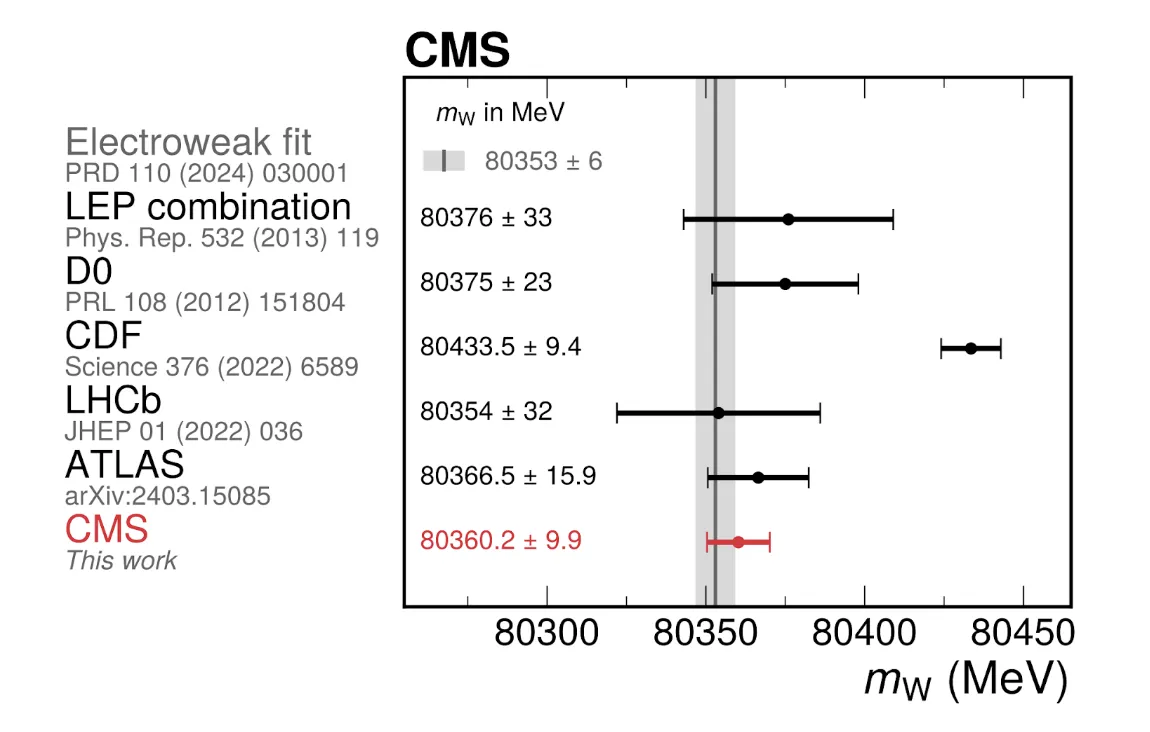 CMS W boson mass