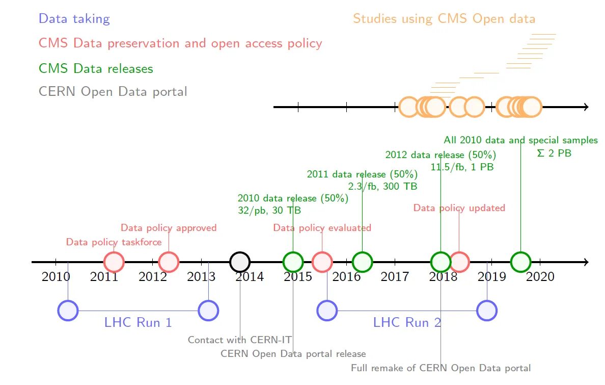 CMS Open data in use
