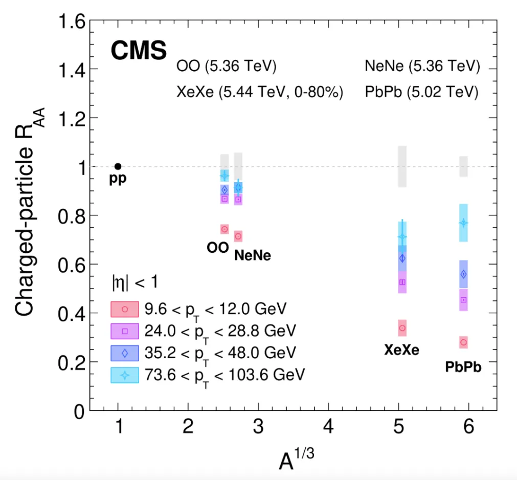 EP-CMS-nuclear-modification-factor