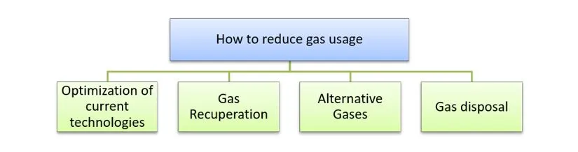 R&D on gas usage in the LHC particle detection systems
