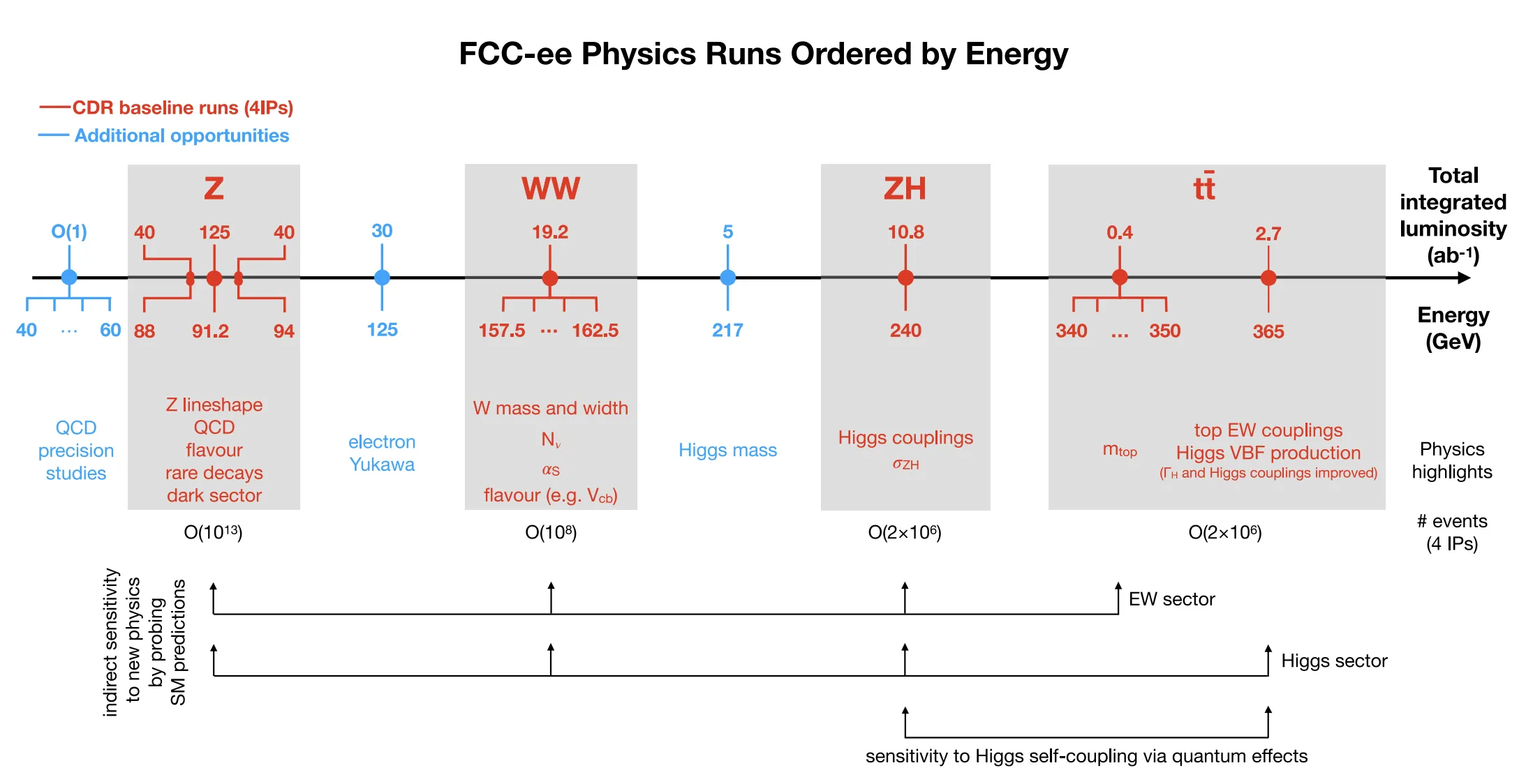 FCCee run plan