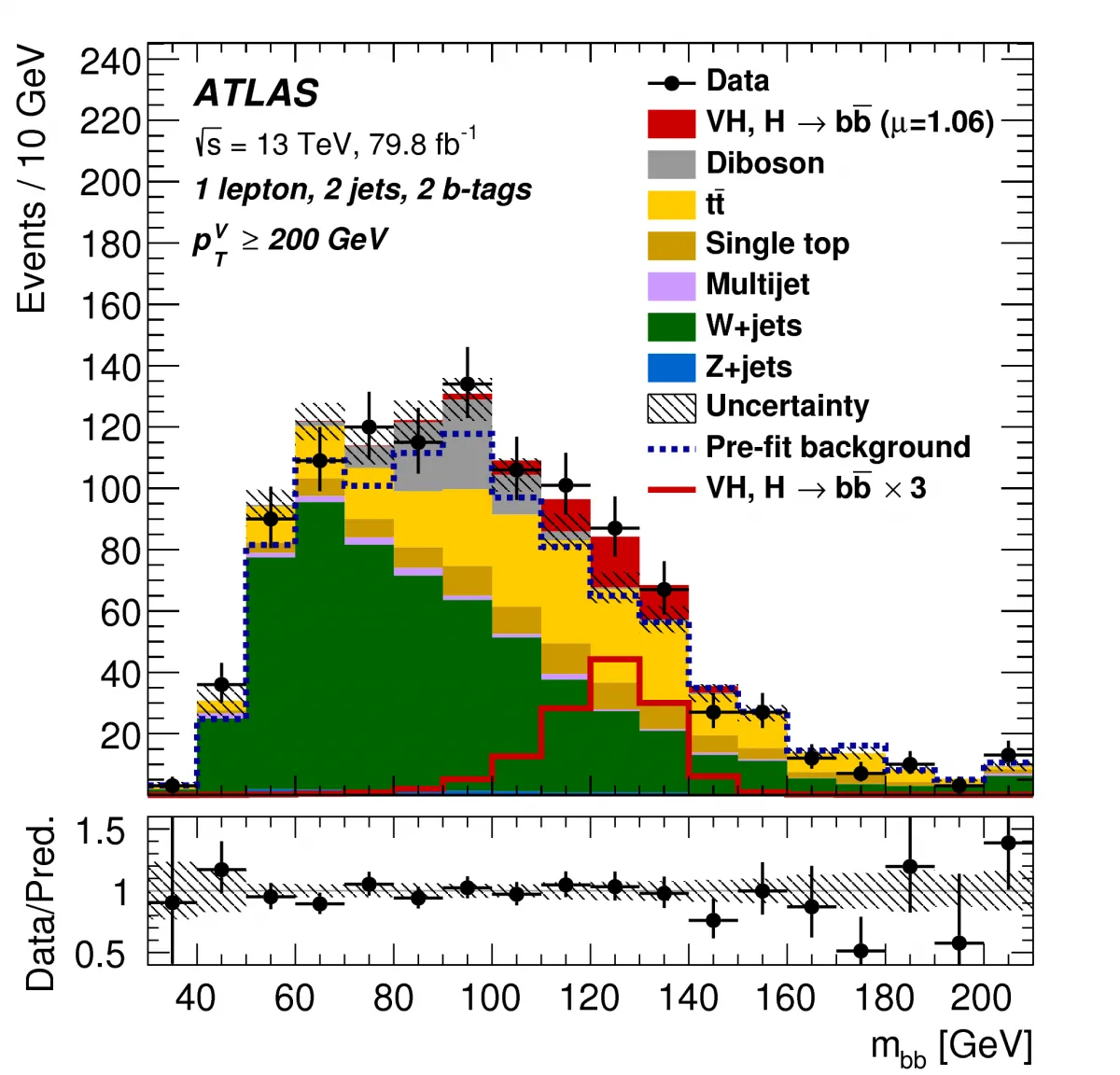 Higgs boson observed decaying to bottom quarks