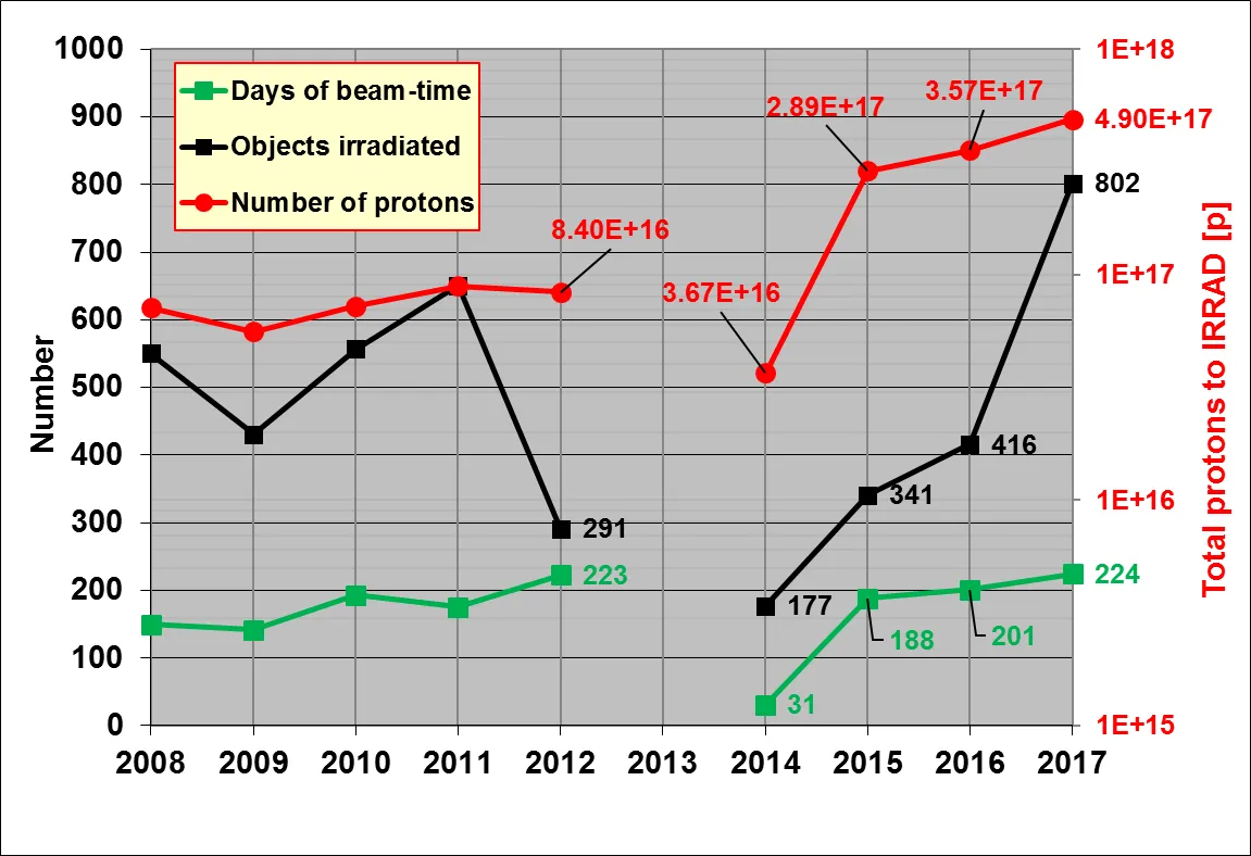 An exceptional year for the EP-DT proton irradiation facility IRRAD