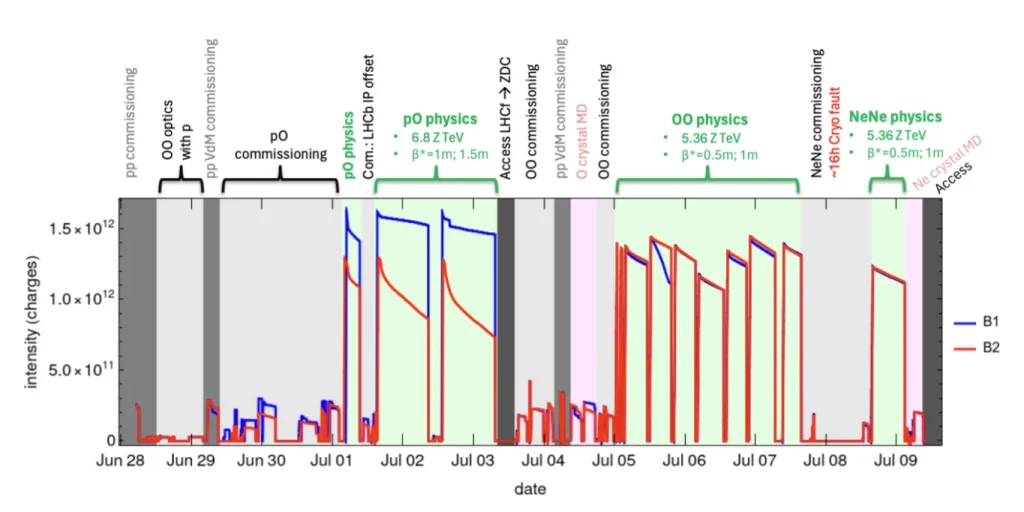 LHCb EP news - Timeline light ions