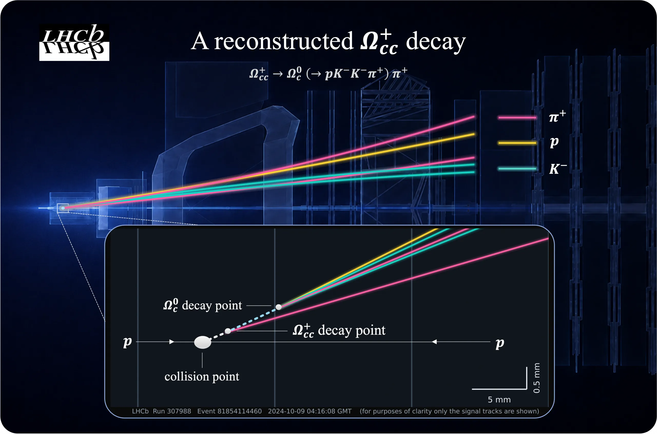 LHCb completes a long-awaited family of doubly charmed baryons
