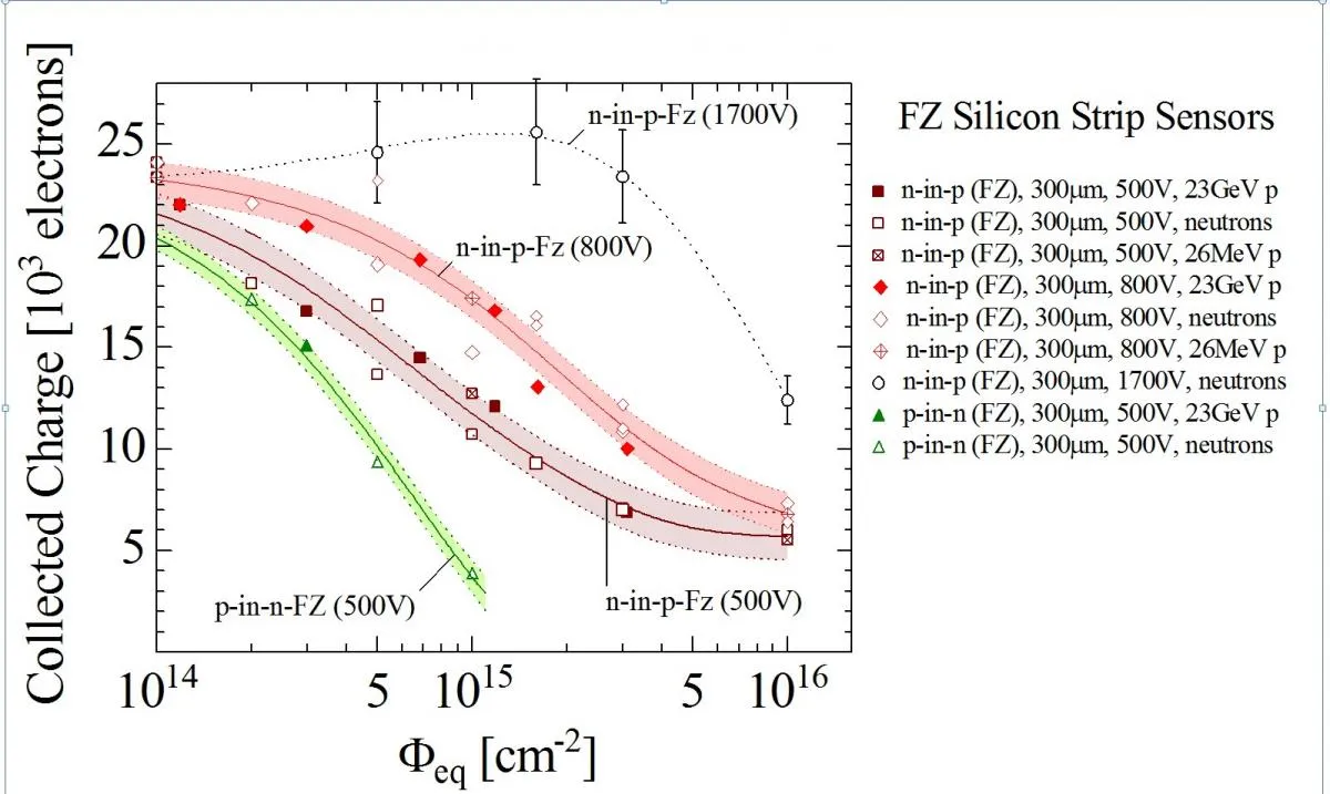 The RD50 Collaboration – Radiation tolerant silicon detectors