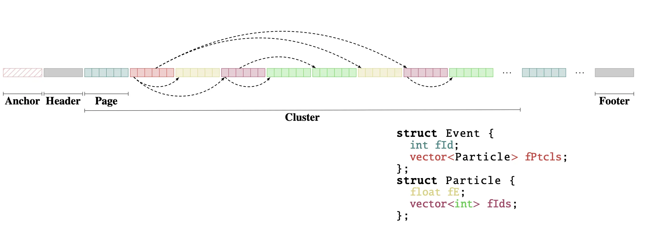 RNTuple: The New Columnar Storage for HEP Data