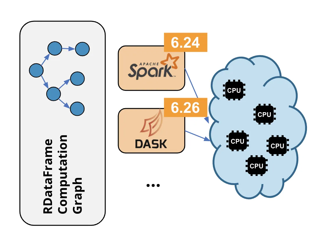 Distributed Analysis with ROOT RDataFrame