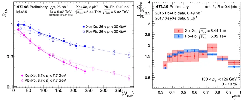 Heavy-ion collisions at Quark Matter 2018