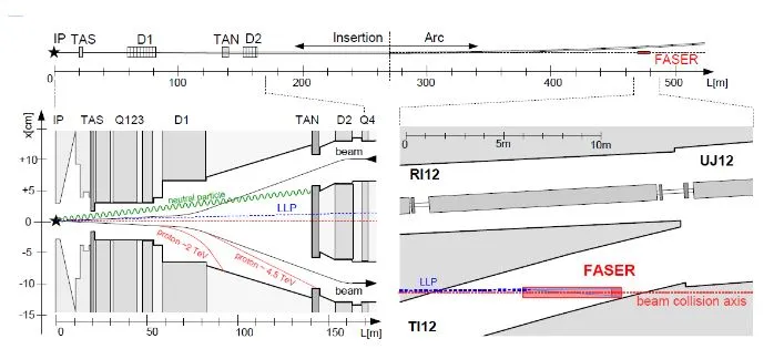 FASER joins the exploration for new physics