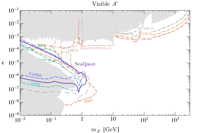 Accelerating for dark discoveries