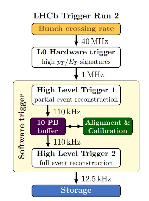 Trigger strategies for the LHCb experiment