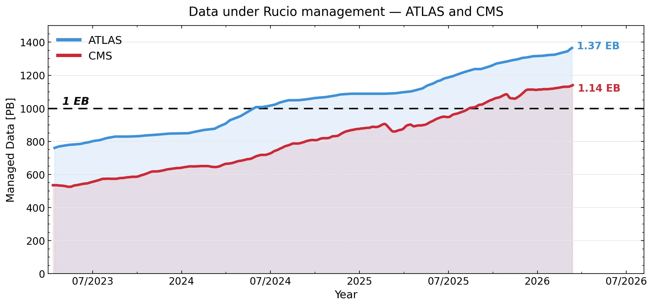 RUCIO data management
