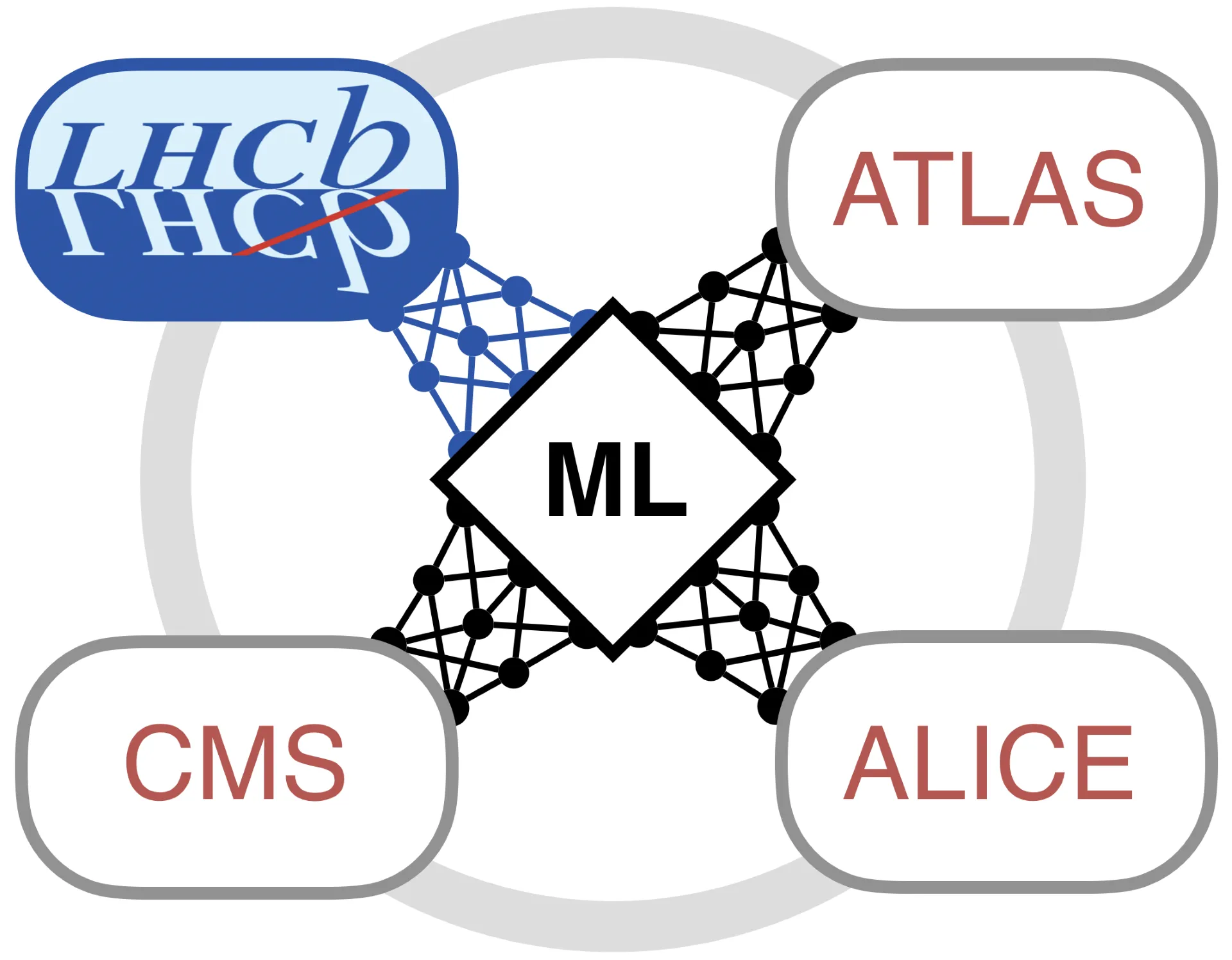 Machine Learning in action: shaping the future of LHCb and fostering cross-experiment collaboration